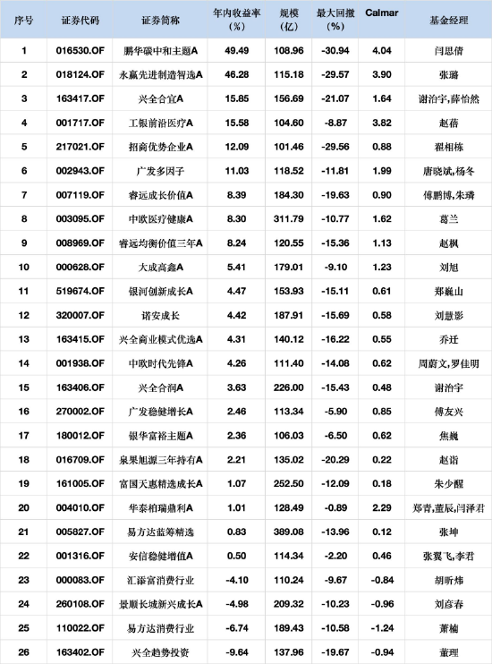 数据来源：Wind 截止至20250630