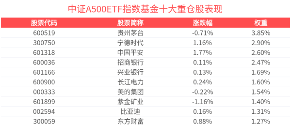 非常谋略 行情轮动加速，均衡宽指中证A500ETF指数基金（159215）机会凸显